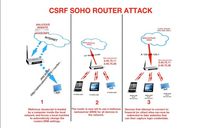 csrf-router-attack-640x410