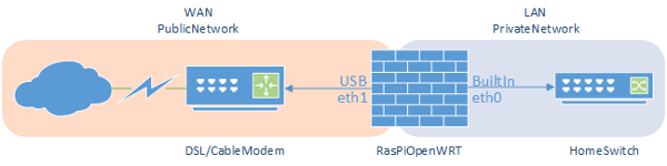 openwrt-raspi-network